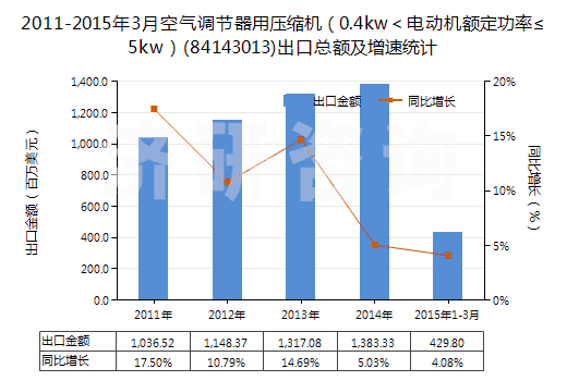 2011-2015年3月空氣調(diào)節(jié)器用壓縮機(jī)（0.4kw＜電動(dòng)機(jī)額定功率≤5kw）(84143013)出口總額及增速統(tǒng)計(jì)